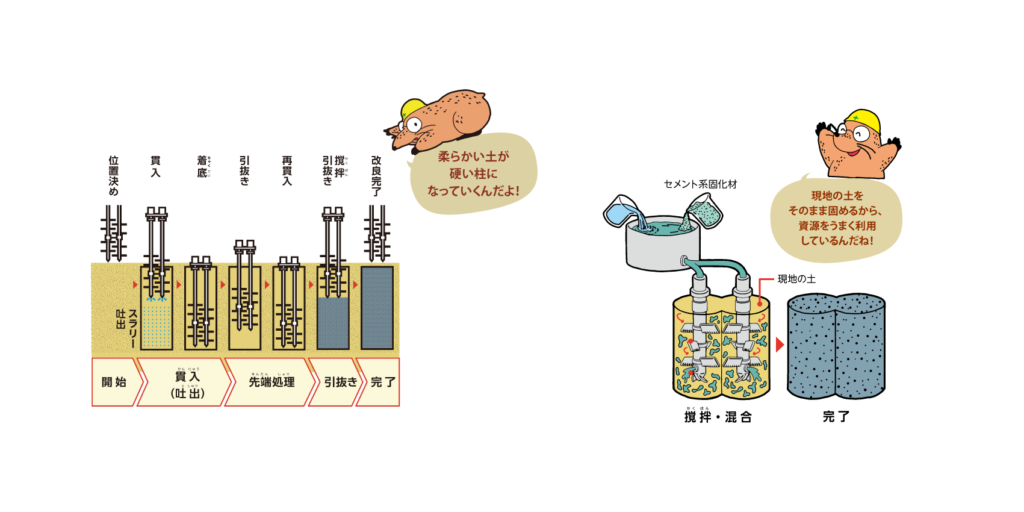 CDM工法(セメント系固化材を使用した地盤改良工法)を説明するイラスト。左側の図では、施工の流れ(貫入・撹拌・先端処理・引抜き)を、右側の図ではセメント固化材と現場の土を混ぜて改良するプロセスを、ヘルメットをかぶったモグラのキャラクターが解説。視覚的に理解しやすいデザイン。