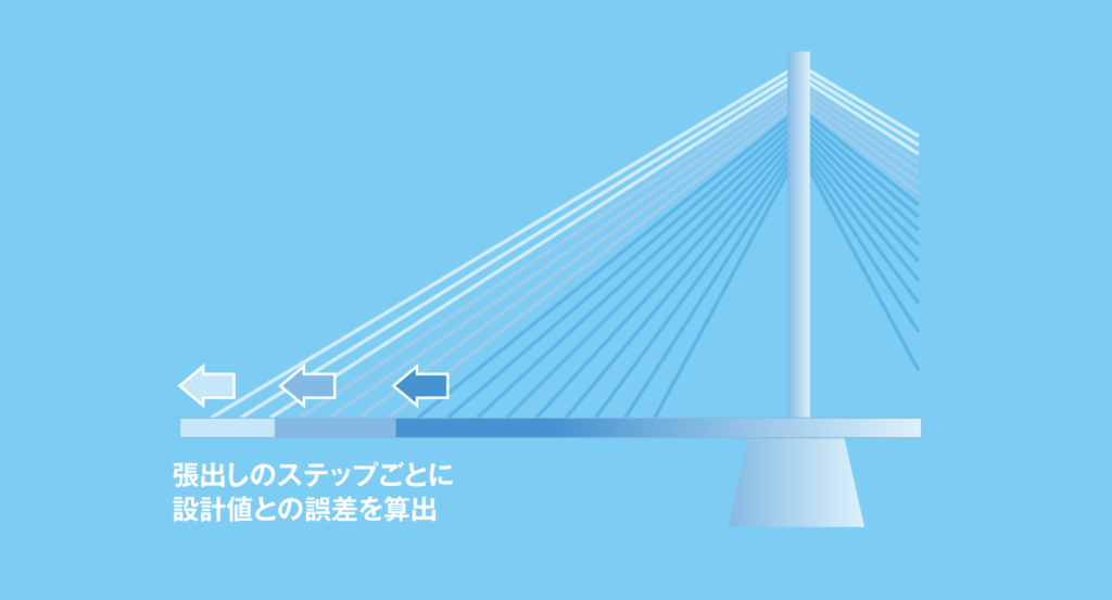 橋梁架設技術の展示パネル用図解。美原大橋の張出し架設工法の工程を説明し、各ステップごとの設計値と誤差の計算方法を解説。橋梁の精度管理や施工技術を図解し、土木技術者向けにわかりやすく可視化。