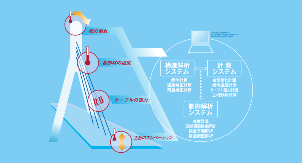美原大橋の橋梁架設技術における構造解析・計測・制御システムの技術図解。主塔の傾斜、橋体の温度、ケーブル張力、主桁のエレベーション（高さ変位）を計測し、構造解析システムと制御解析システムを通じて施工精度を管理。橋梁工学や精密測定技術を活用し、誤差補正や荷重計算を実施。