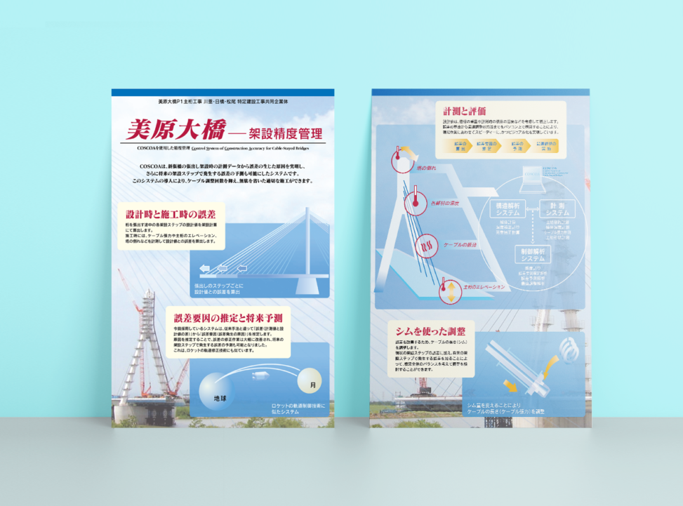橋梁架設技術の展示パネル。美原大橋の架設精度管理について解説し、設計時と施工時の誤差、測定・評価方法、推定と将来予測の技術を紹介。シムを用いた調整や測定解析システムを図解し、橋梁建設の精度向上技術をわかりやすく説明。